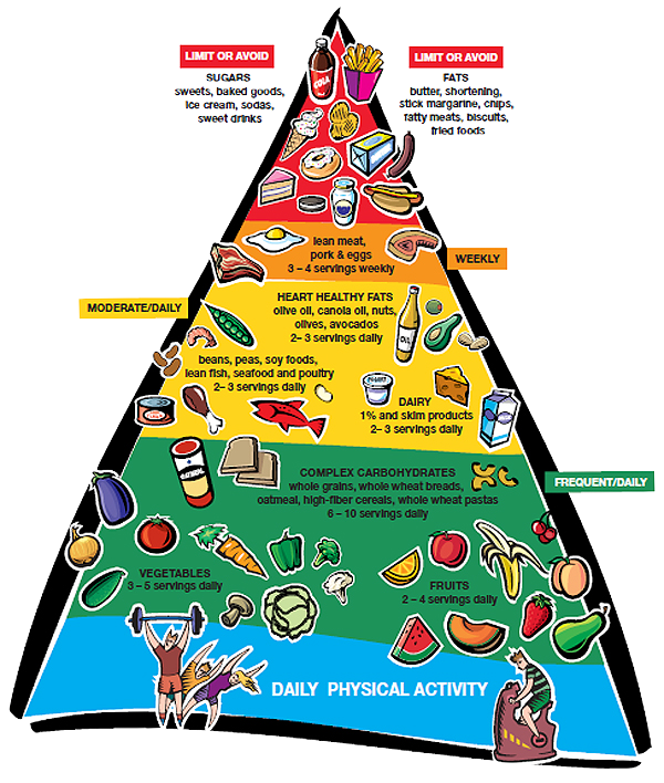 unhealthy diet pyramid